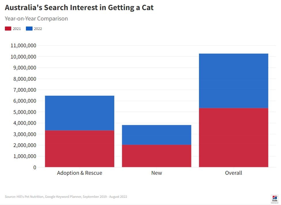 Australia's search interest in getting a new dog
