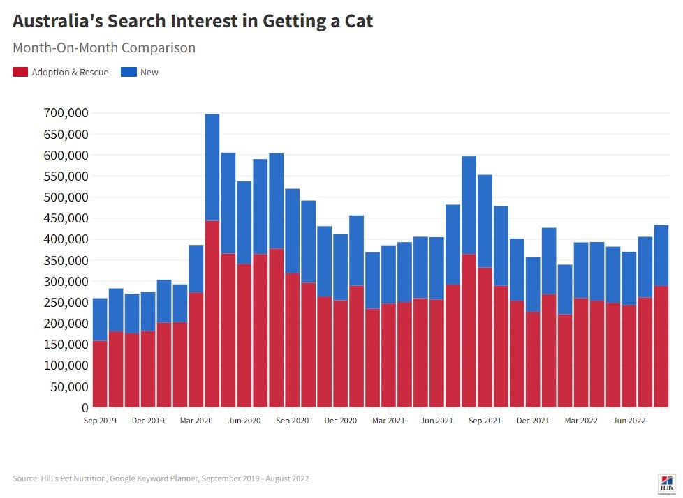 Australia's search interest in getting a new dog monthly