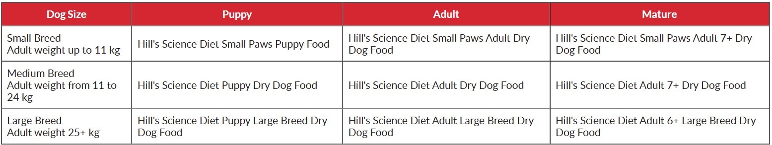 Dog sizes based on age