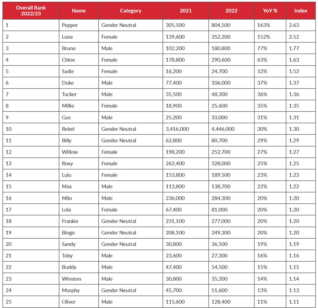 Top 25 Trending Dog Names in Australia