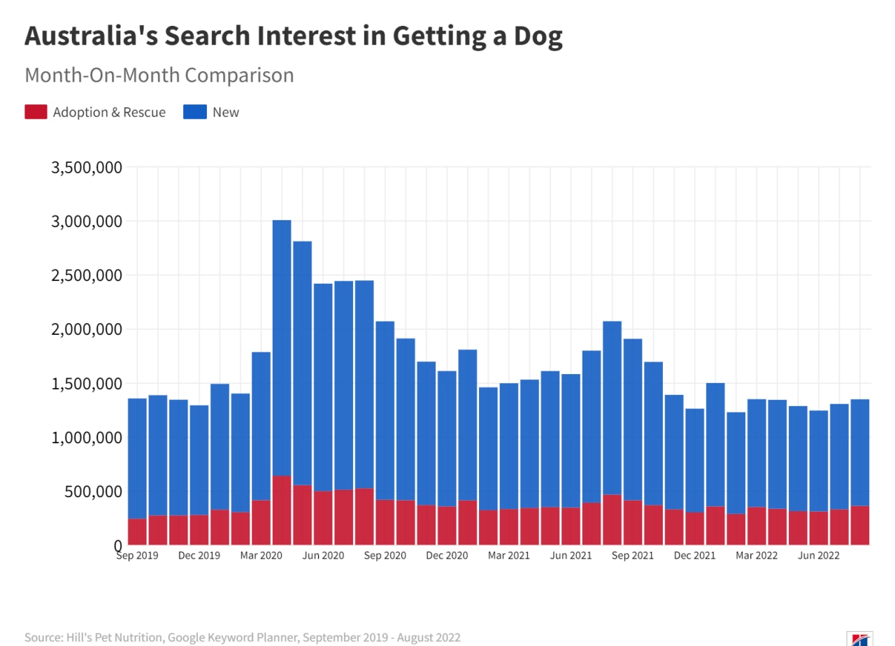 Australia's search interest in getting a new dog monthly