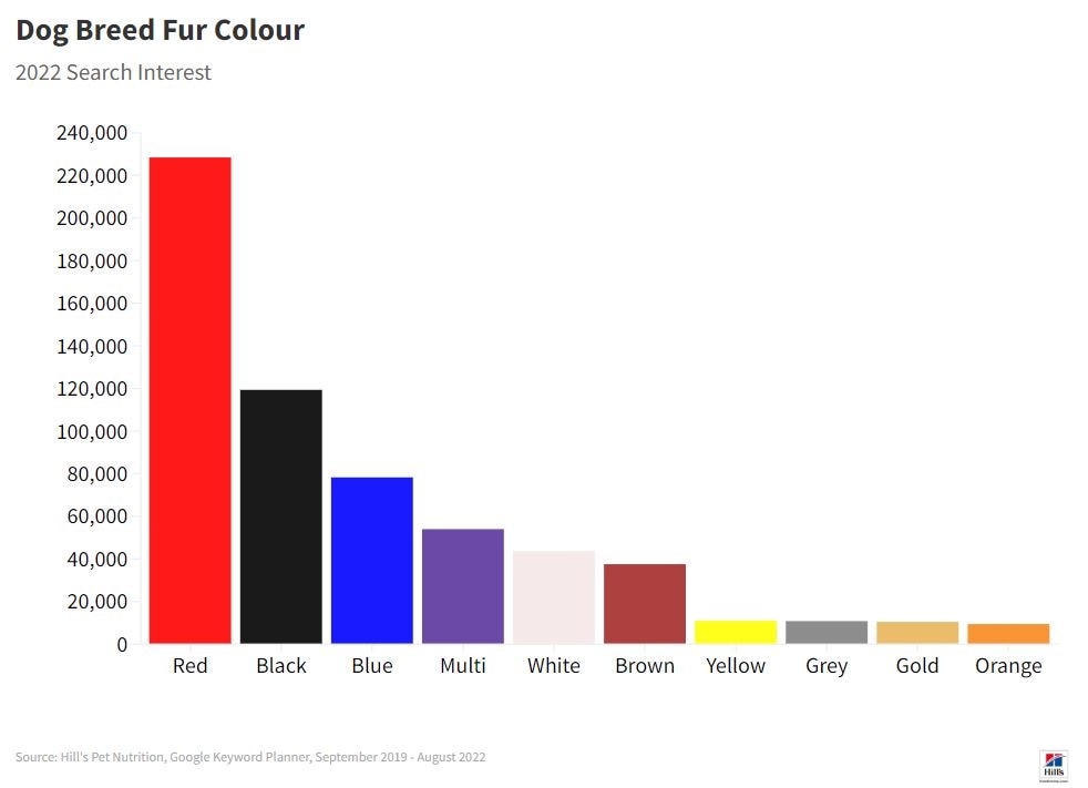 Dog breeds fur colour