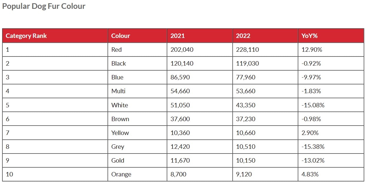 Popular Dog fur colour